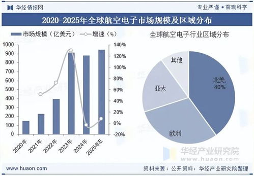 2025年全球及中國航空電子行業現狀分析 無人機與eVTOL技術引領市場新增長